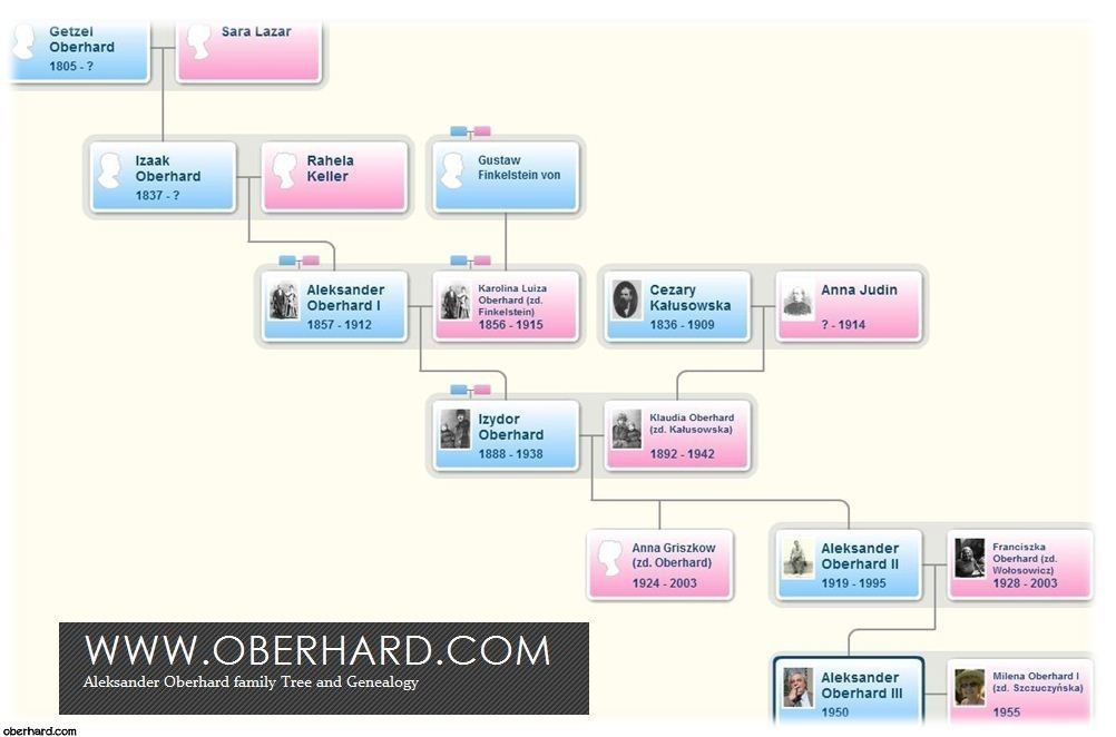 Aleksander Oberhard family Tree and Genealogy 1805-1950